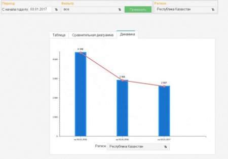 Какие преступления совершали казахстанцы в новогодние дни