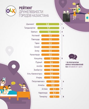 Актау занял четвертое место в рейтинге самых дружелюбных городов Казахстана