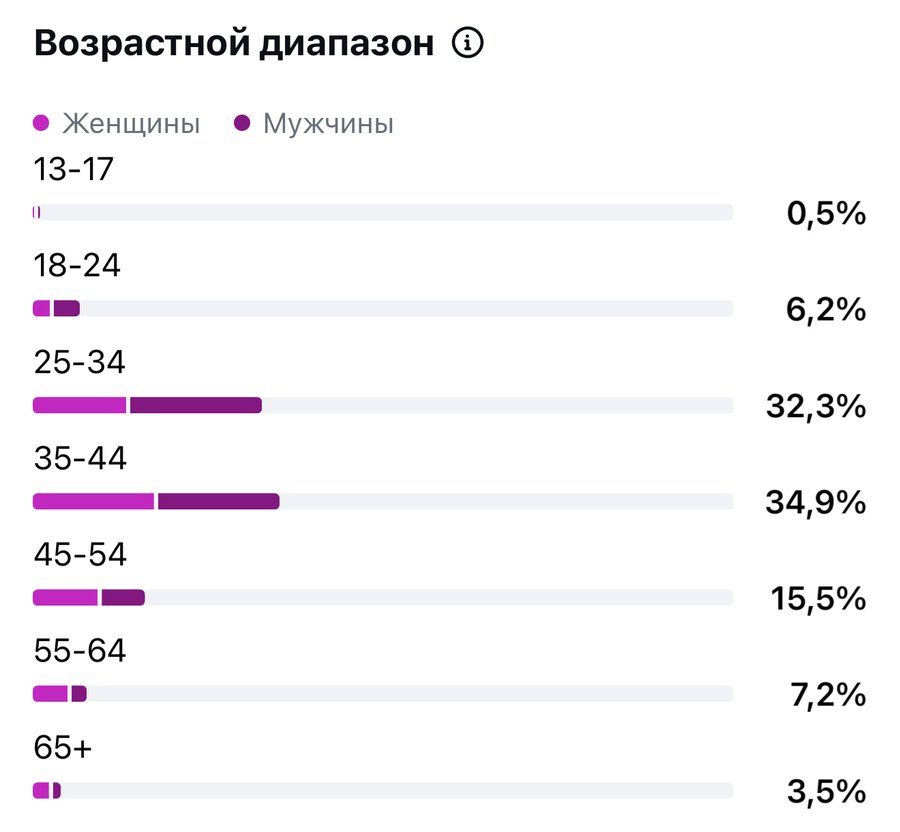 Возраст подписчиков @ladakz: 25–44 года — 67%