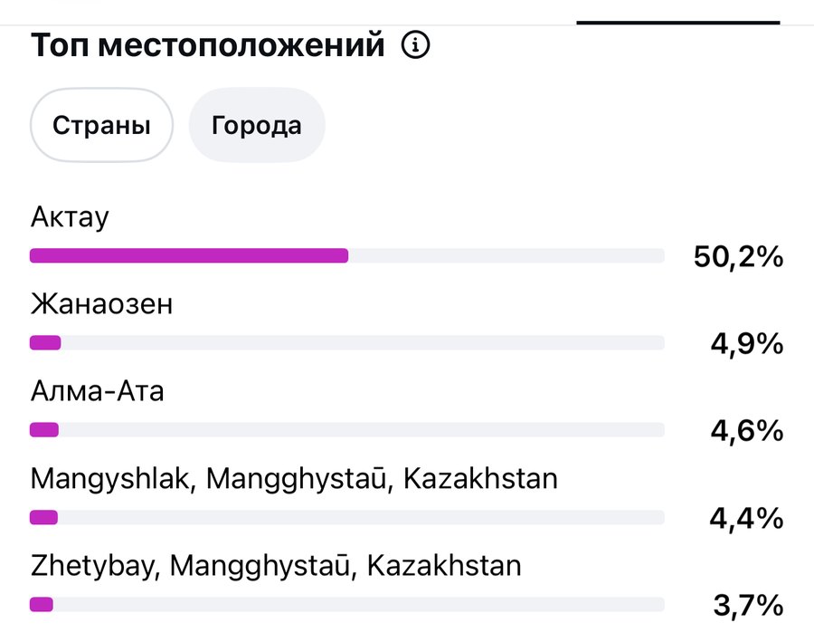 Города подписчиков @ladakz: Актау 50,2%