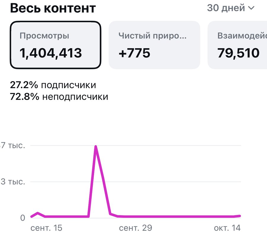 Статистика @LadaKZ_qz за 30 дней: 1 404 413 просмотров, 72,8% от неподписчиков