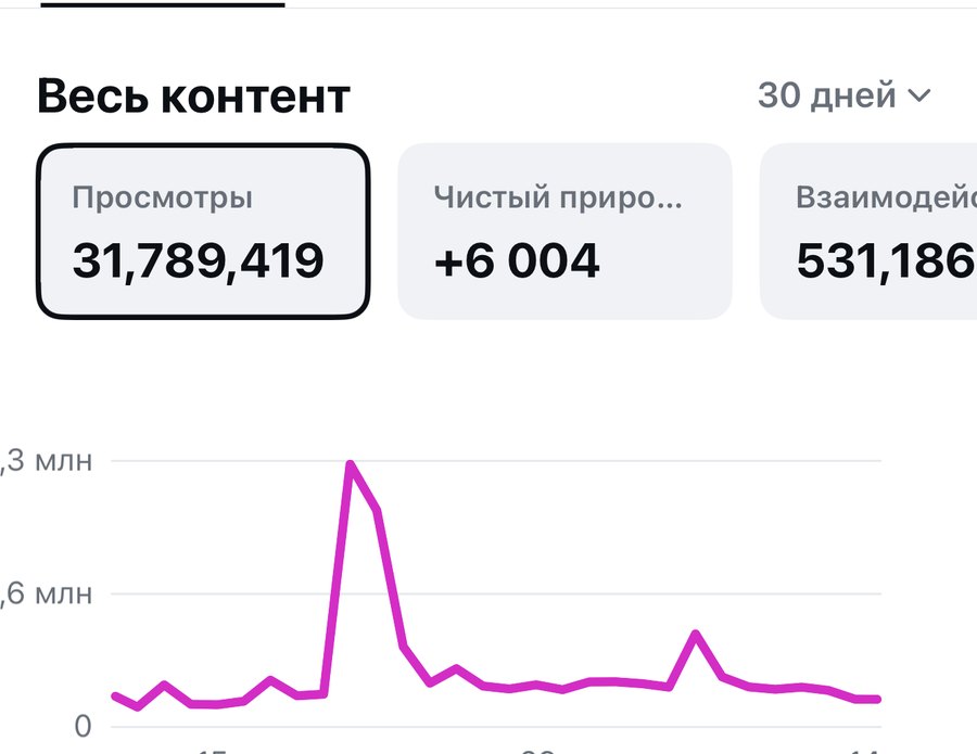 Статистика @ladakz за 30 дней: 31 789 419 просмотров
