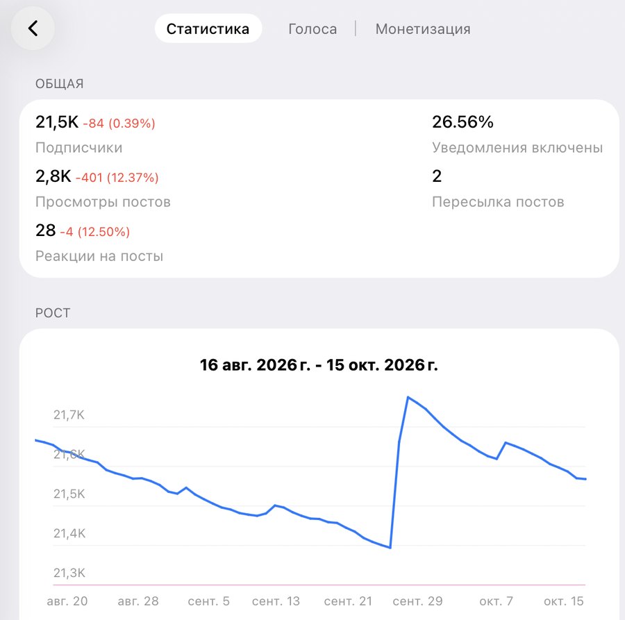 Статистика Telegram @lada_kz: более 21 тыс. подписчиков, 26,56% с уведомлениями