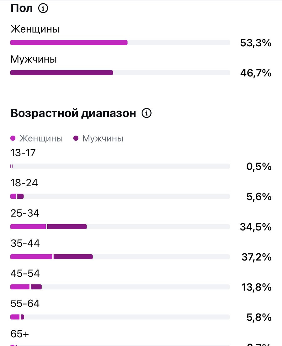 Пол и возраст подписчиков @LadaKZ_qz