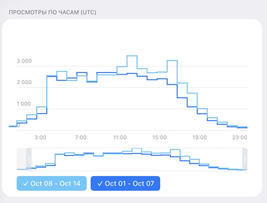 Просмотры Telegram @lada_kz по часам