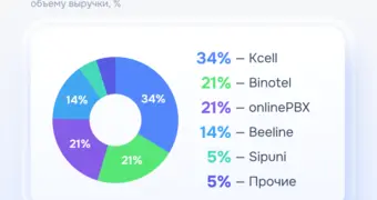 Рынок ВАТС в Казахстане вырос на 73%