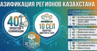 В Казахстане реализуется 40 проектов по газификации страны