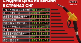 Бензин дешевый – жизнь дорогая: сравниваем цены на топливо в странах СНГ