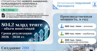 В Актау появится завод-гигант за 804 млрд тенге
