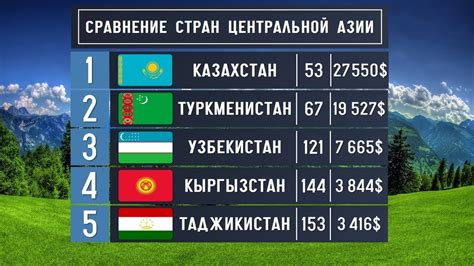 Казахстан признан лидером по качеству жизни среди стран Центральной Азии