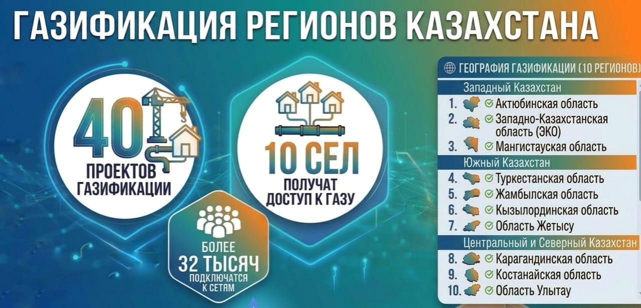 В Казахстане реализуется 40 проектов по газификации страны