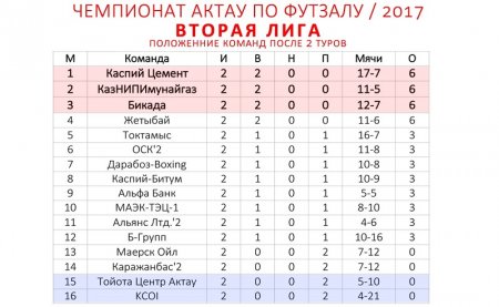 В Первой и Второй лигах чемпионата Актау по футзалу участвуют 32 команды
