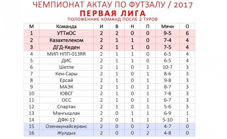 В Первой и Второй лигах чемпионата Актау по футзалу участвуют 32 команды
