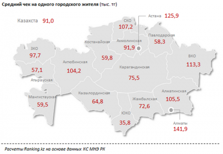 В декабре жители Мангистауской области потратили на покупки более 18 миллиардов тенге
