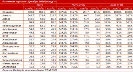 В декабре жители Мангистауской области потратили на покупки более 18 миллиардов тенге