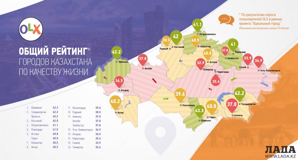 Актау не вошел в тройку лидеров казахстанского рейтинга «Идеальный город»