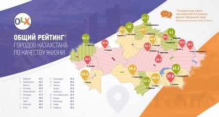 Казахстанцы определили лучший город для жизни в стране