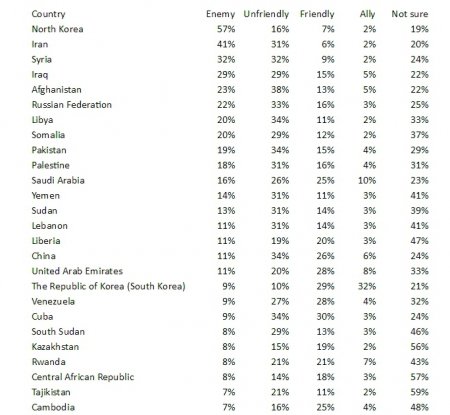 Друг или враг? Опрос показал отношение американцев к Казахстану