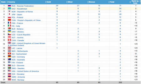 Казахстан занял второе общекомандное место на Универсиаде-2017