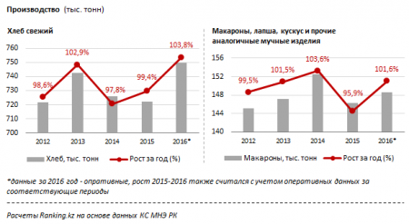 Где в Казахстане самые высокие цены на хлеб