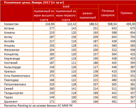 Где в Казахстане самые высокие цены на хлеб