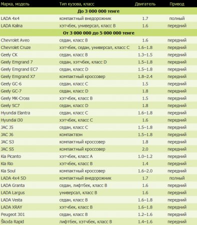 Список авто, на которые дают льготные автокредиты в 2017 году