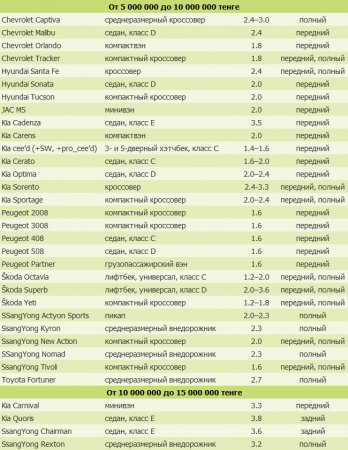 Список авто, на которые дают льготные автокредиты в 2017 году