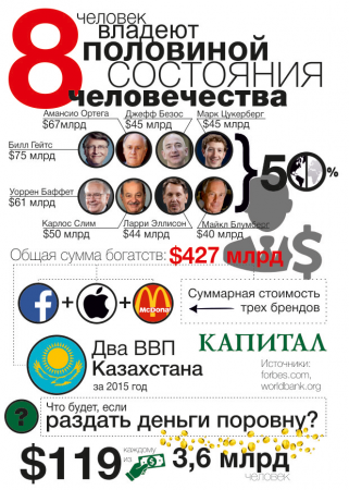 Кто владеет половиной богатства человечества?