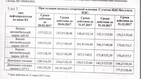 Цену на бензин Аи-92 в 156 тенге рассчитали в Казахстане