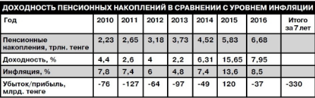Казахстанцы должны знать, сколько пенсионных накоплений "съедает" инфляция