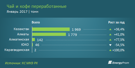 Любимый напиток казахстанцев резко подорожал