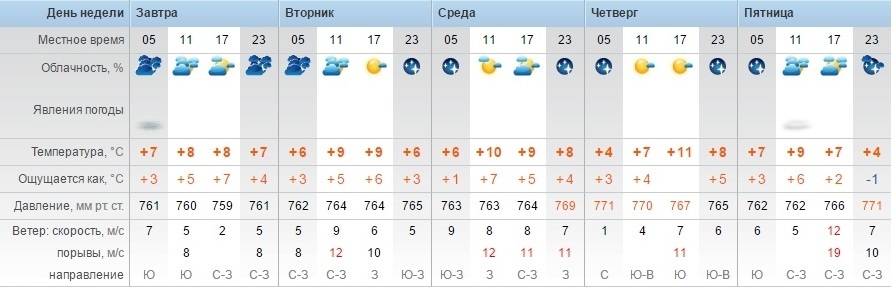 Температура 9 мая