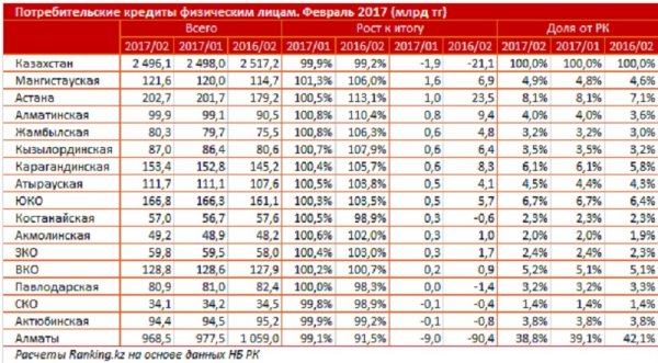 Мангистауская область заняла шестое место в республике по объему потребительских кредитов физических лиц