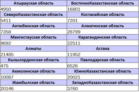 Сколько казахстанцев получили временную регистрацию с начала года