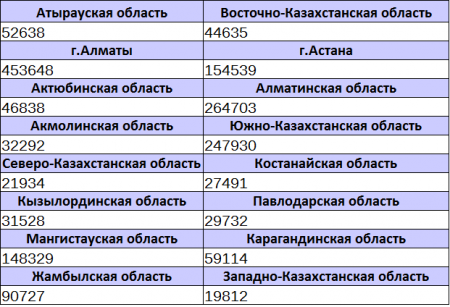 Сколько казахстанцев получили временную регистрацию с начала года
