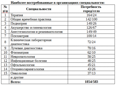 Молодым врачам пообещали по 2 миллиона тенге за переезд в Костанайскую область