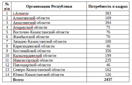 Молодым врачам пообещали по 2 миллиона тенге за переезд в Костанайскую область