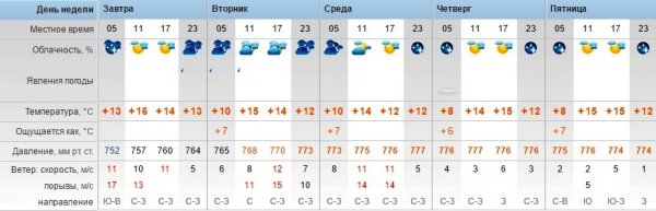 Синоптики обещают потепление в Актау