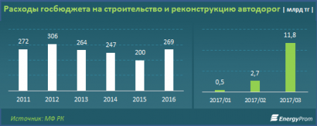 Менее половины дорог в Казахстане считаются хорошими