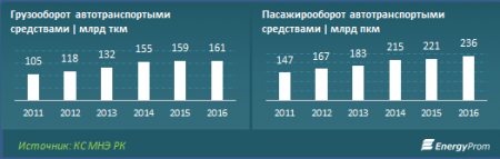 Менее половины дорог в Казахстане считаются хорошими