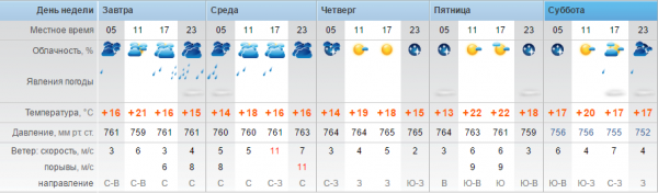 Ливневые дожди прогнозируют синоптики в Актау