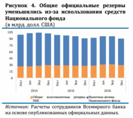 Уровень бедности в Казахстане вырос почти до 20%