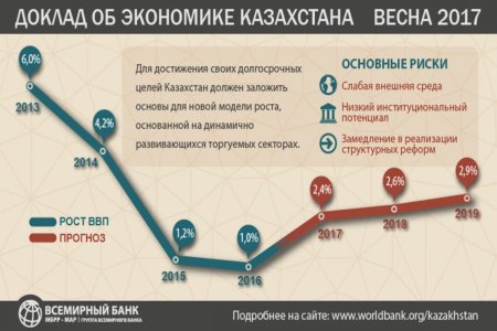 Уровень бедности в Казахстане вырос почти до 20%