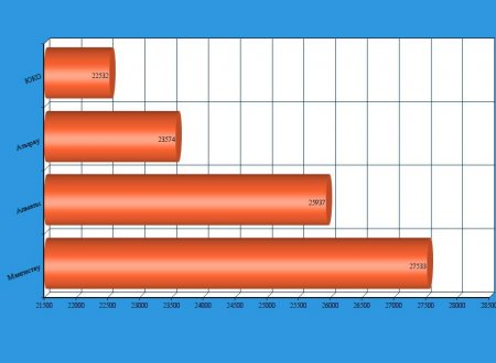 Прожиточный минимум в Мангистау в мае составил 27 533 тенге