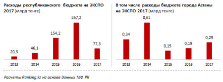 Эксперты подсчитали, сколько Казахстан потратил на EXPO