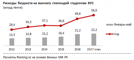 17 тысяч студентов в РК бросили учебу из-за нехватки денег