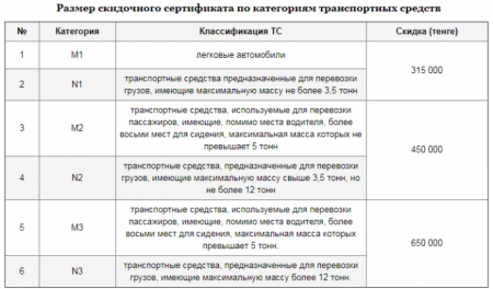 Скидку до 1,3 миллиона тенге на покупку нового автомобиля взамен старого могут получить казахстанцы