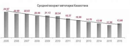 Скидку до 1,3 миллиона тенге на покупку нового автомобиля взамен старого могут получить казахстанцы