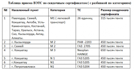 Скидку до 1,3 миллиона тенге на покупку нового автомобиля взамен старого могут получить казахстанцы