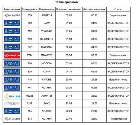 Рейсы авиакомпании SCAT задерживаются в аэропорту Актау